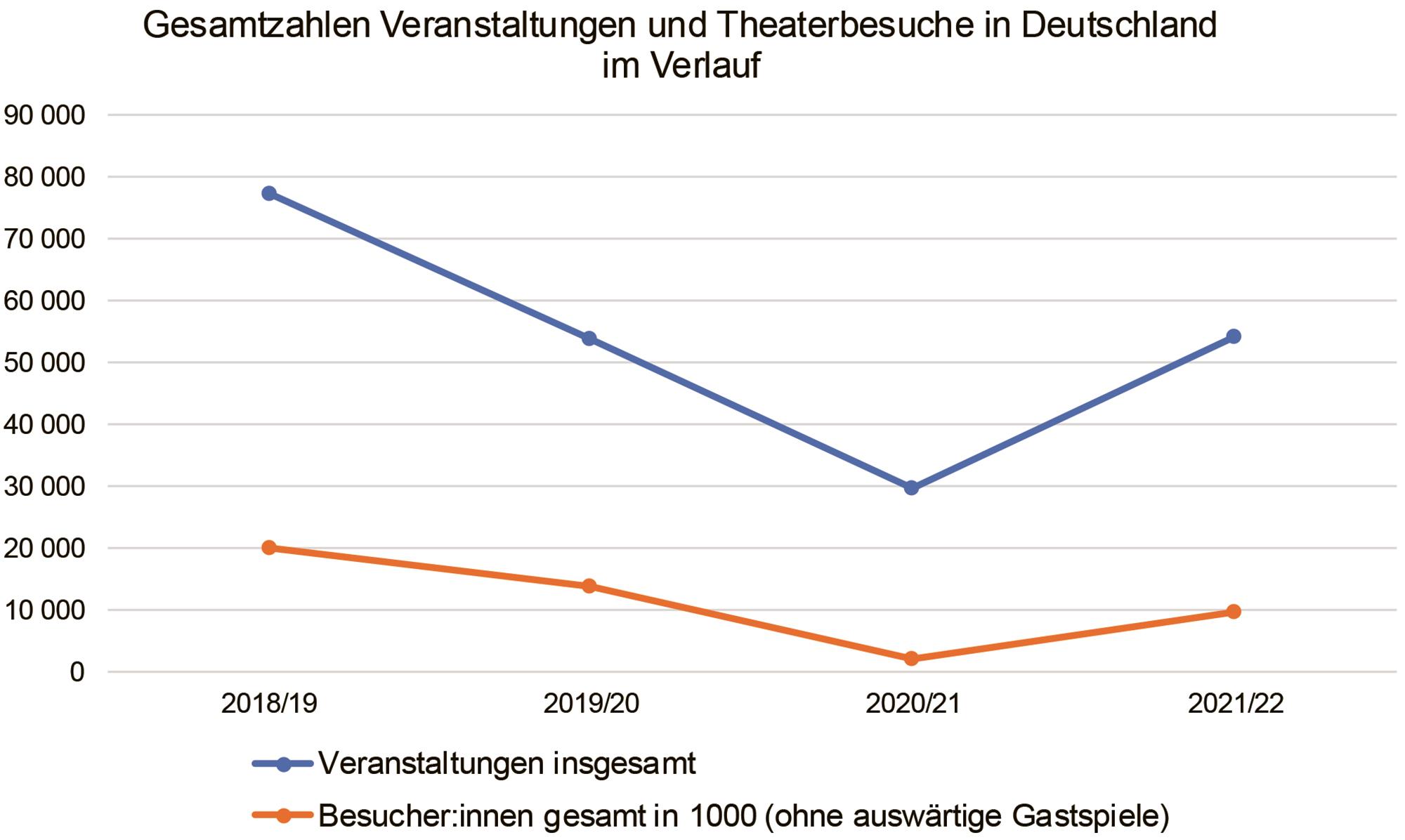 Veranstaltungs- und Besuchszahlen im Verlauf